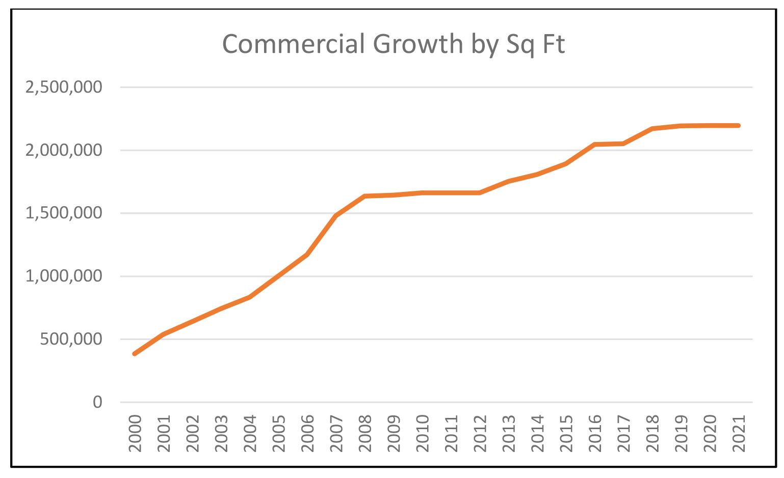 Commercial Growth 2000-2021